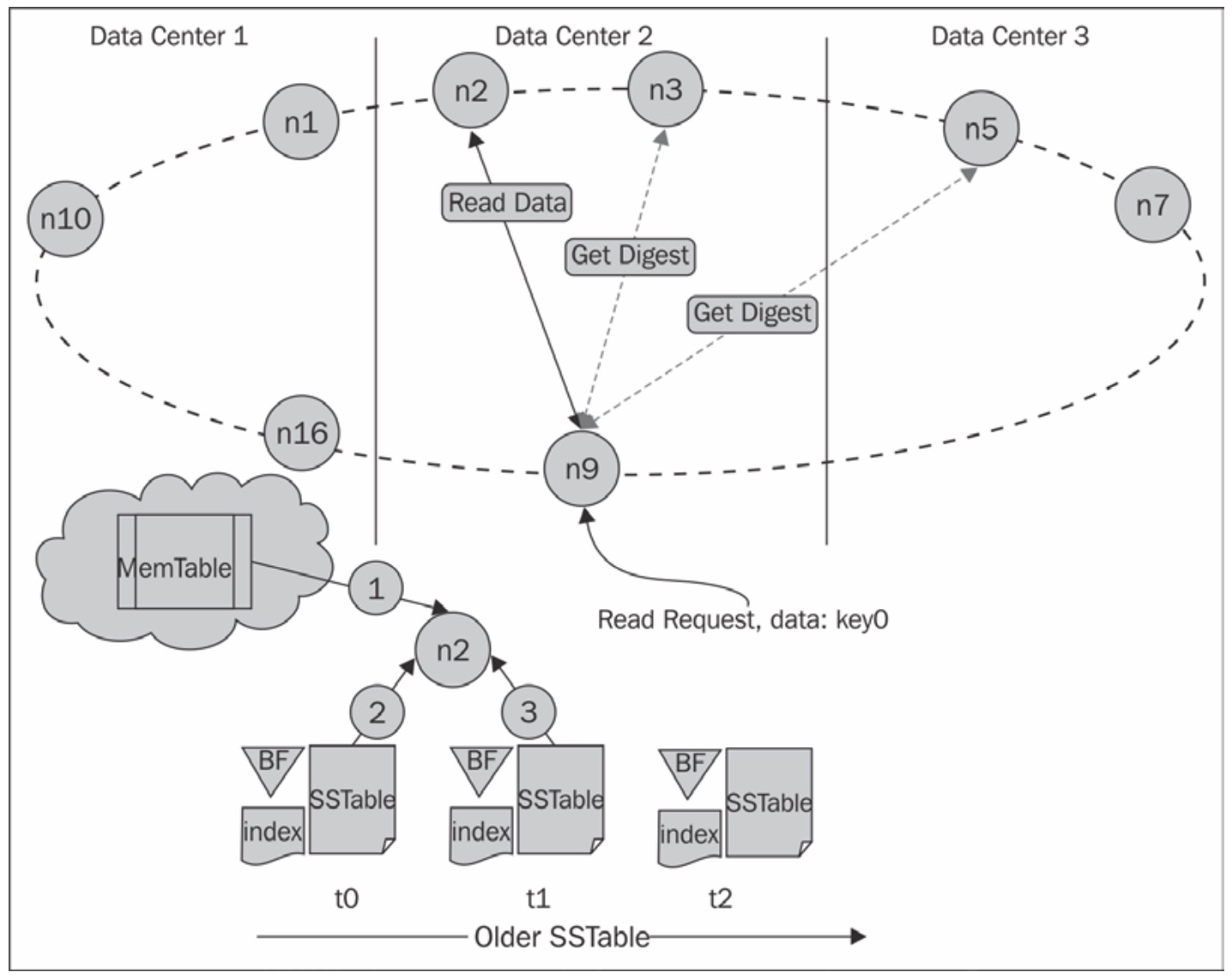 Nodal activity during a data read