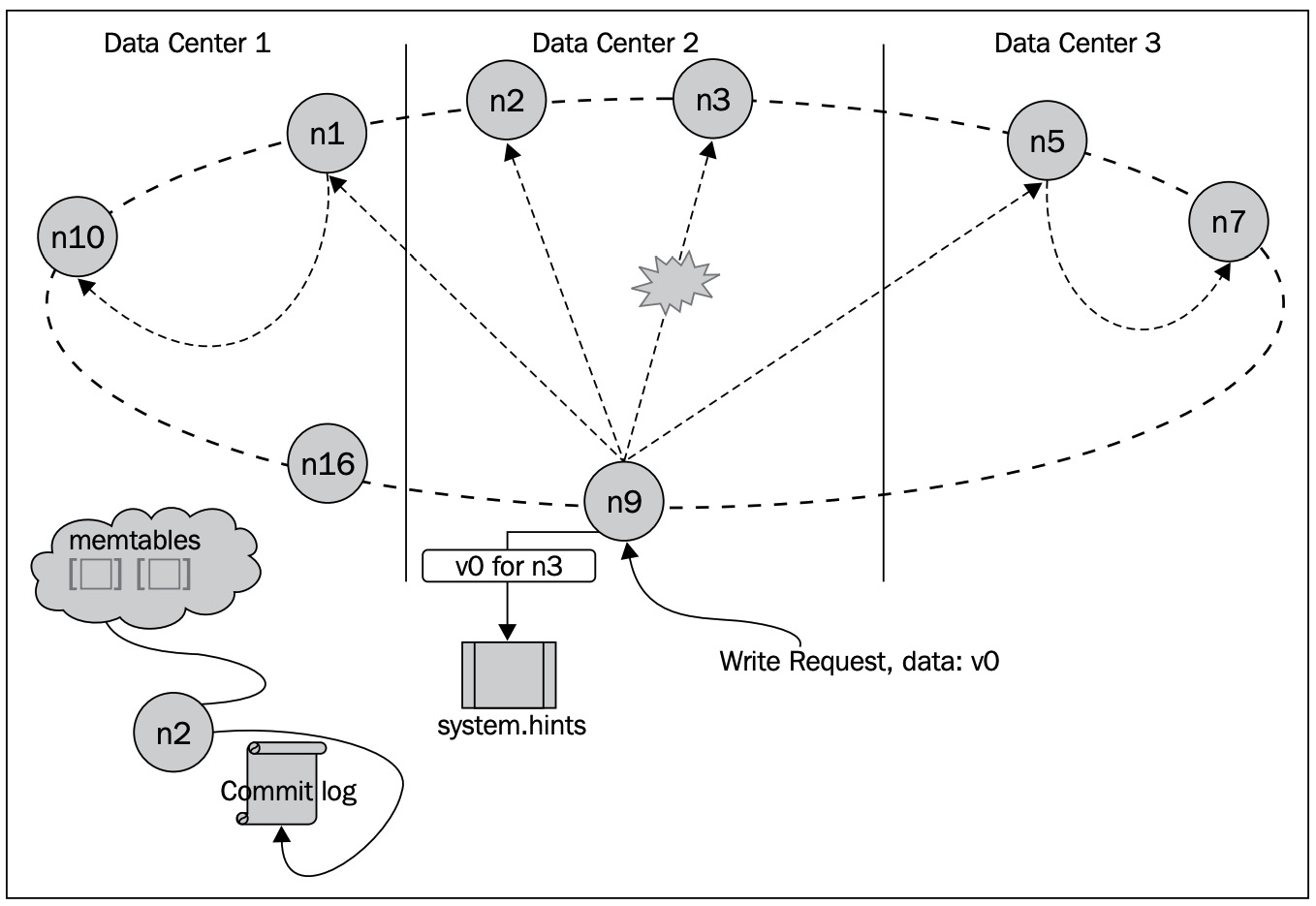 Nodal activity during a data write