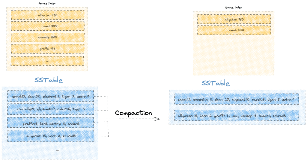 Cassandra compaction representation