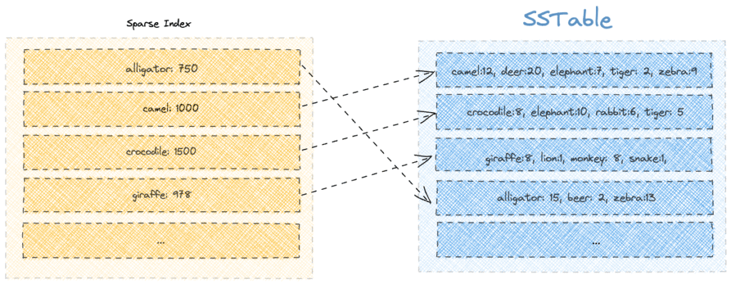 Cassandra sparse index file representation