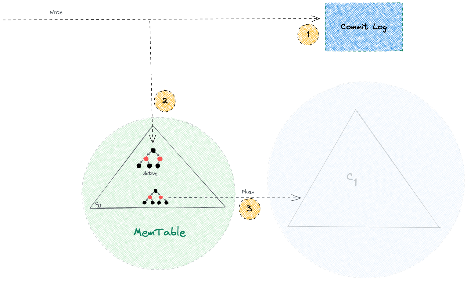 Cassandra mem-table representation