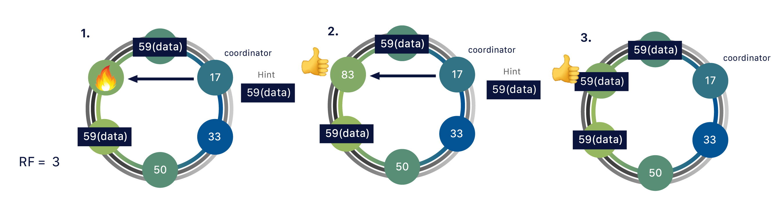 Step by step replication of data when RF = 3