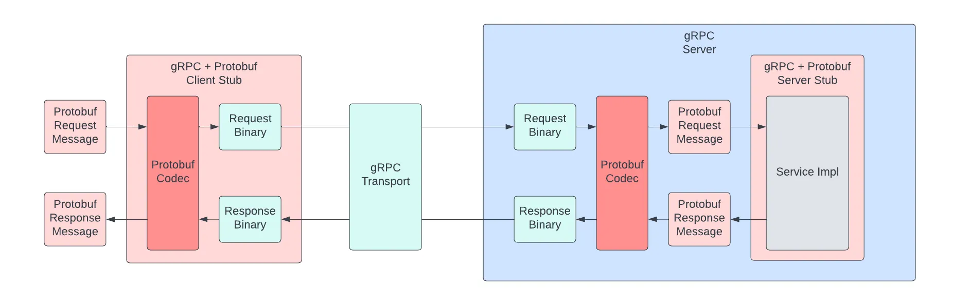 gRPC architecture