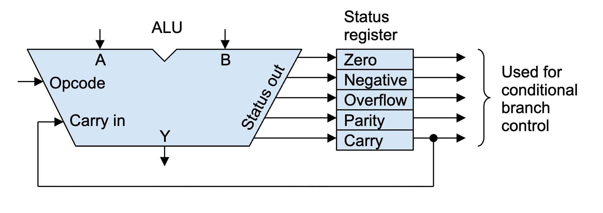 ALU - block diagram