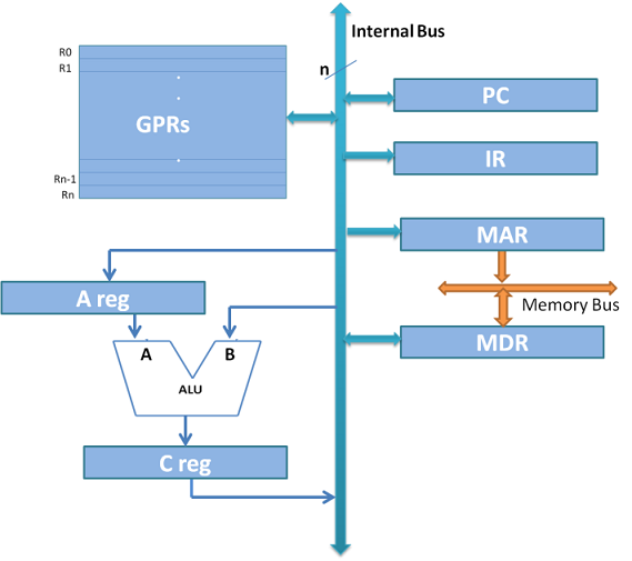 Datapath inside the CPU