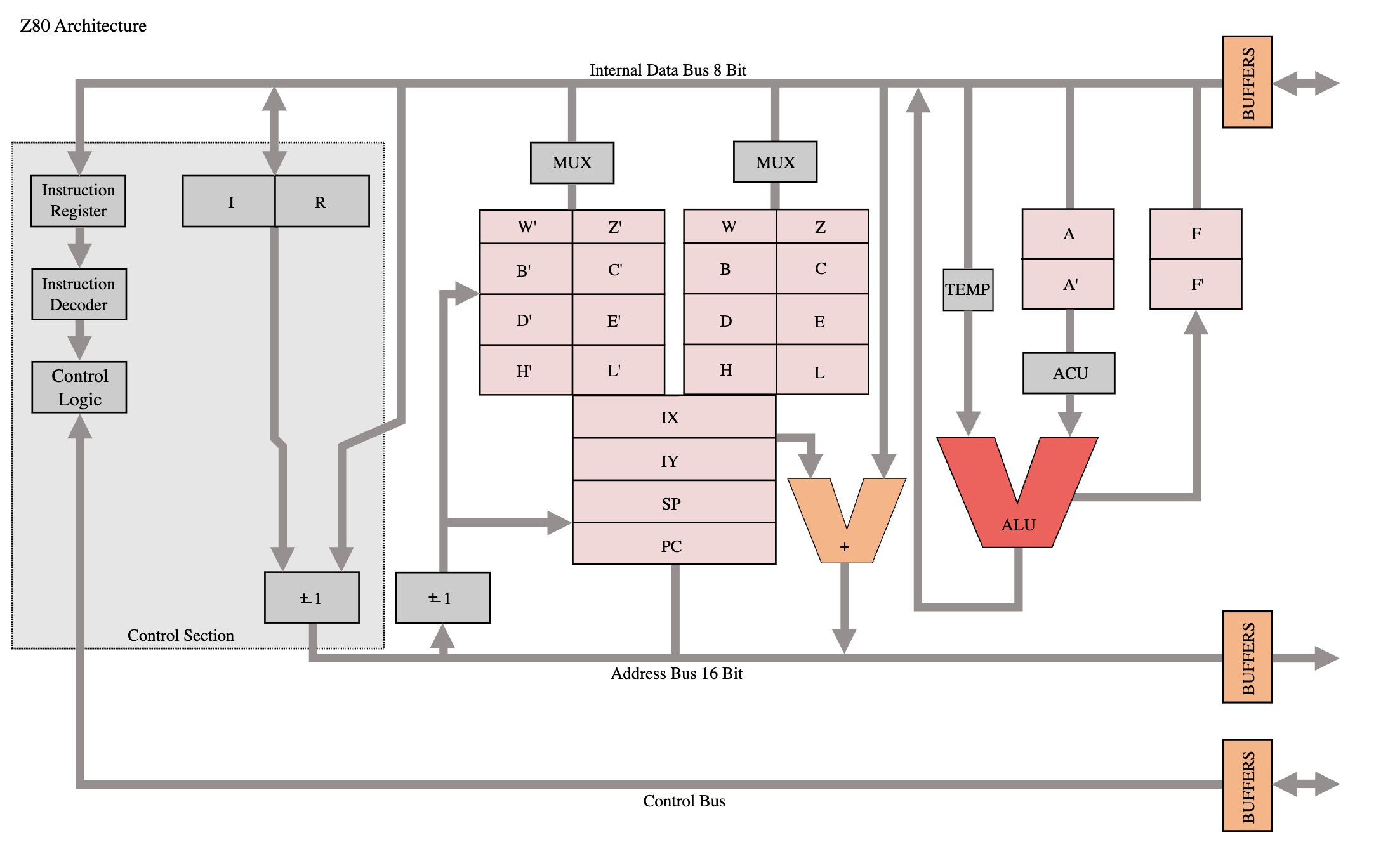 The Z80 CPU architecture